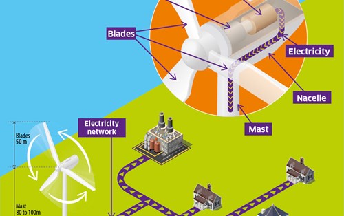 How to Wind Turbine work?